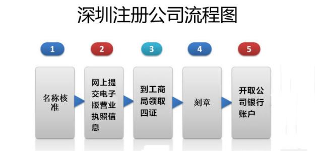 注冊深圳公司需要什么條件